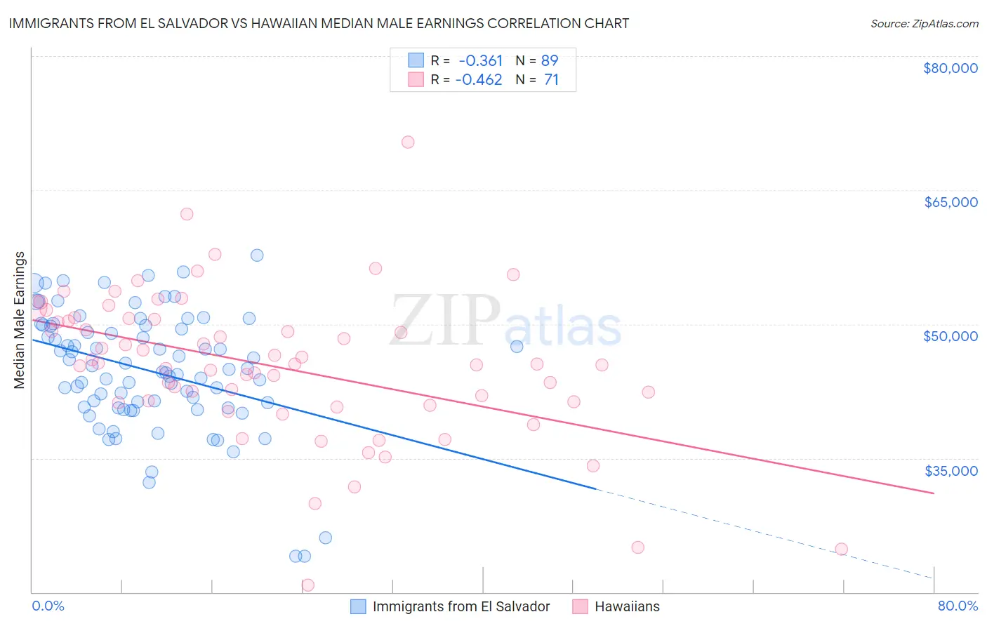 Immigrants from El Salvador vs Hawaiian Median Male Earnings