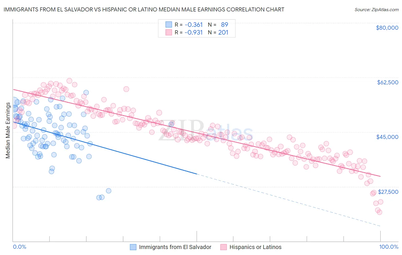 Immigrants from El Salvador vs Hispanic or Latino Median Male Earnings