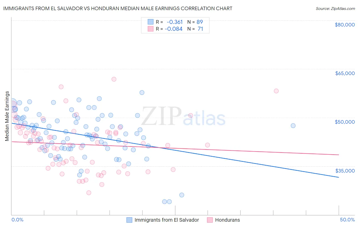 Immigrants from El Salvador vs Honduran Median Male Earnings