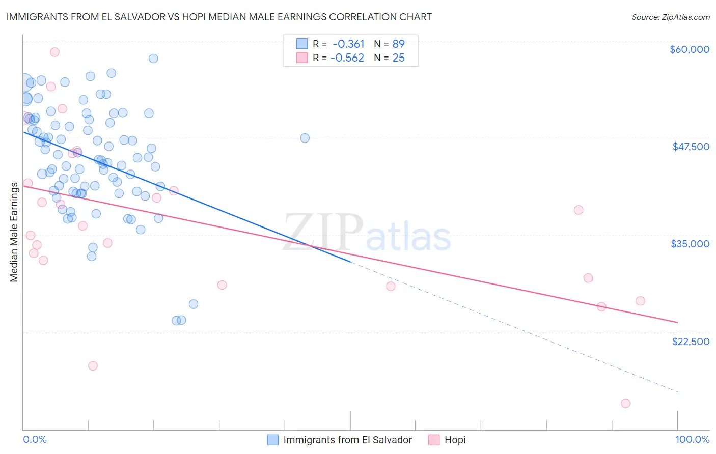 Immigrants from El Salvador vs Hopi Median Male Earnings