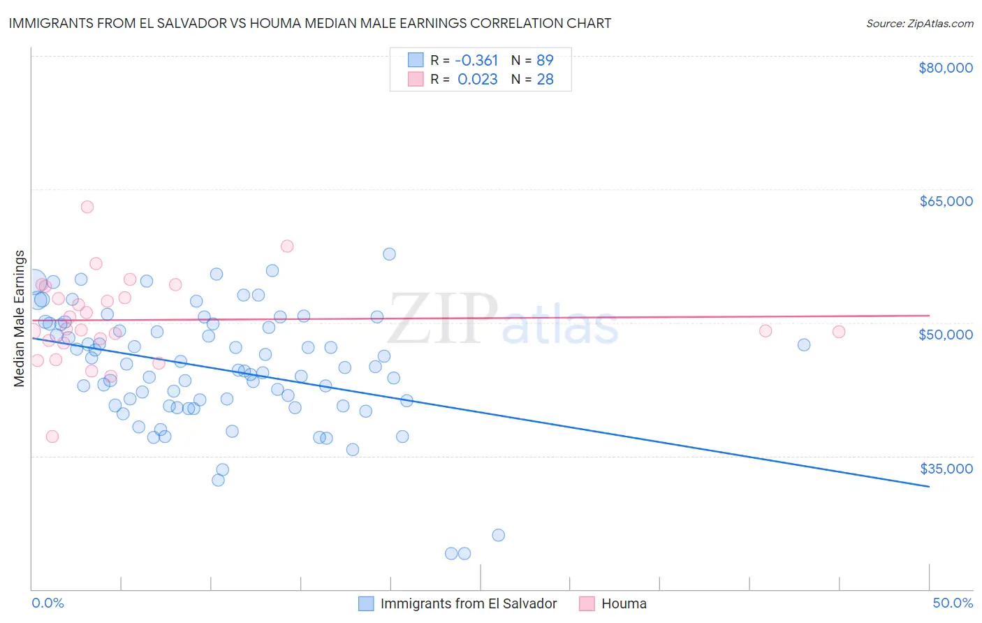 Immigrants from El Salvador vs Houma Median Male Earnings