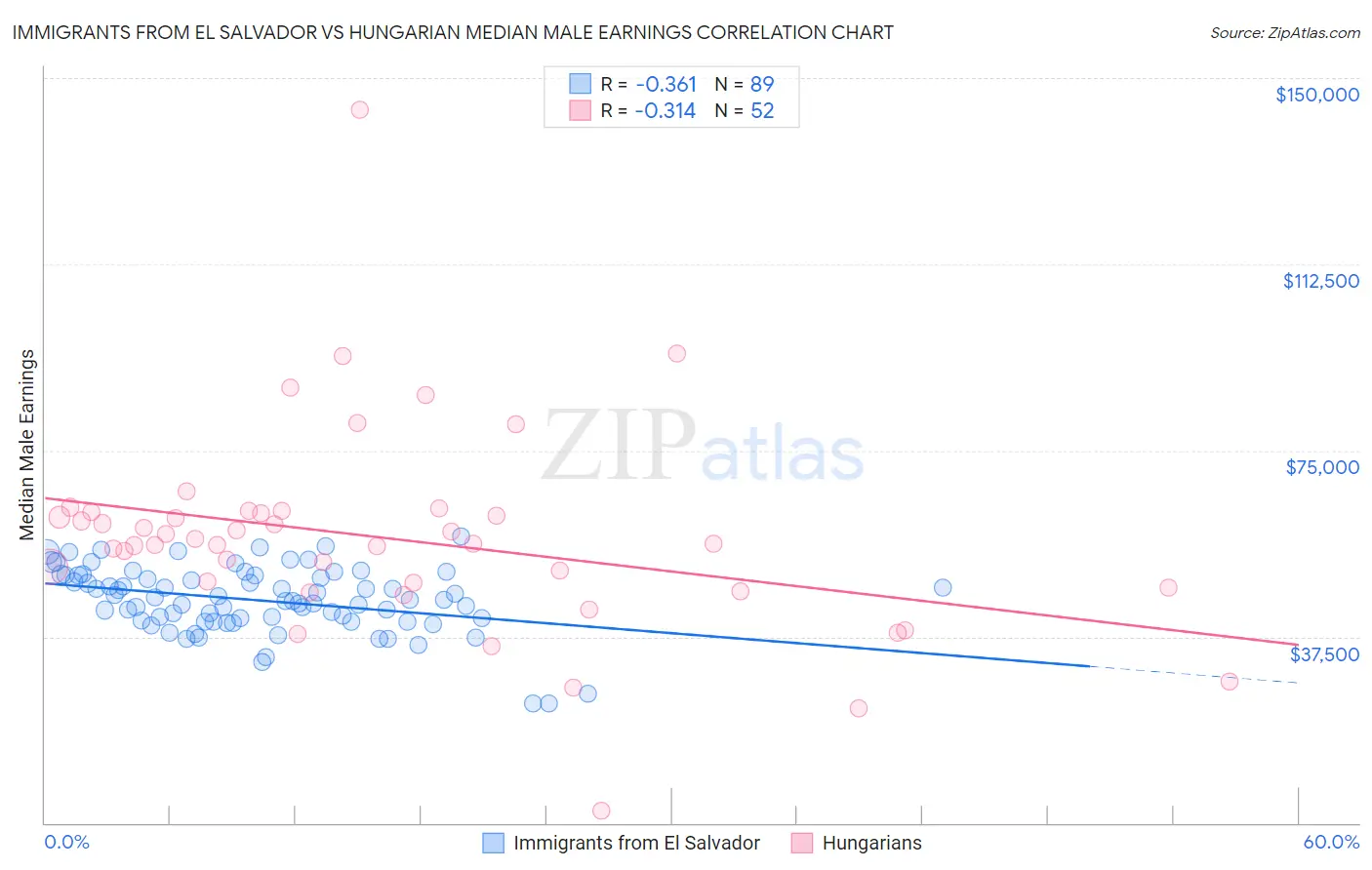 Immigrants from El Salvador vs Hungarian Median Male Earnings