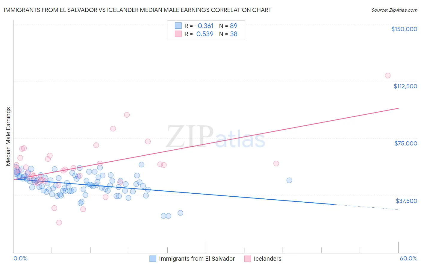 Immigrants from El Salvador vs Icelander Median Male Earnings