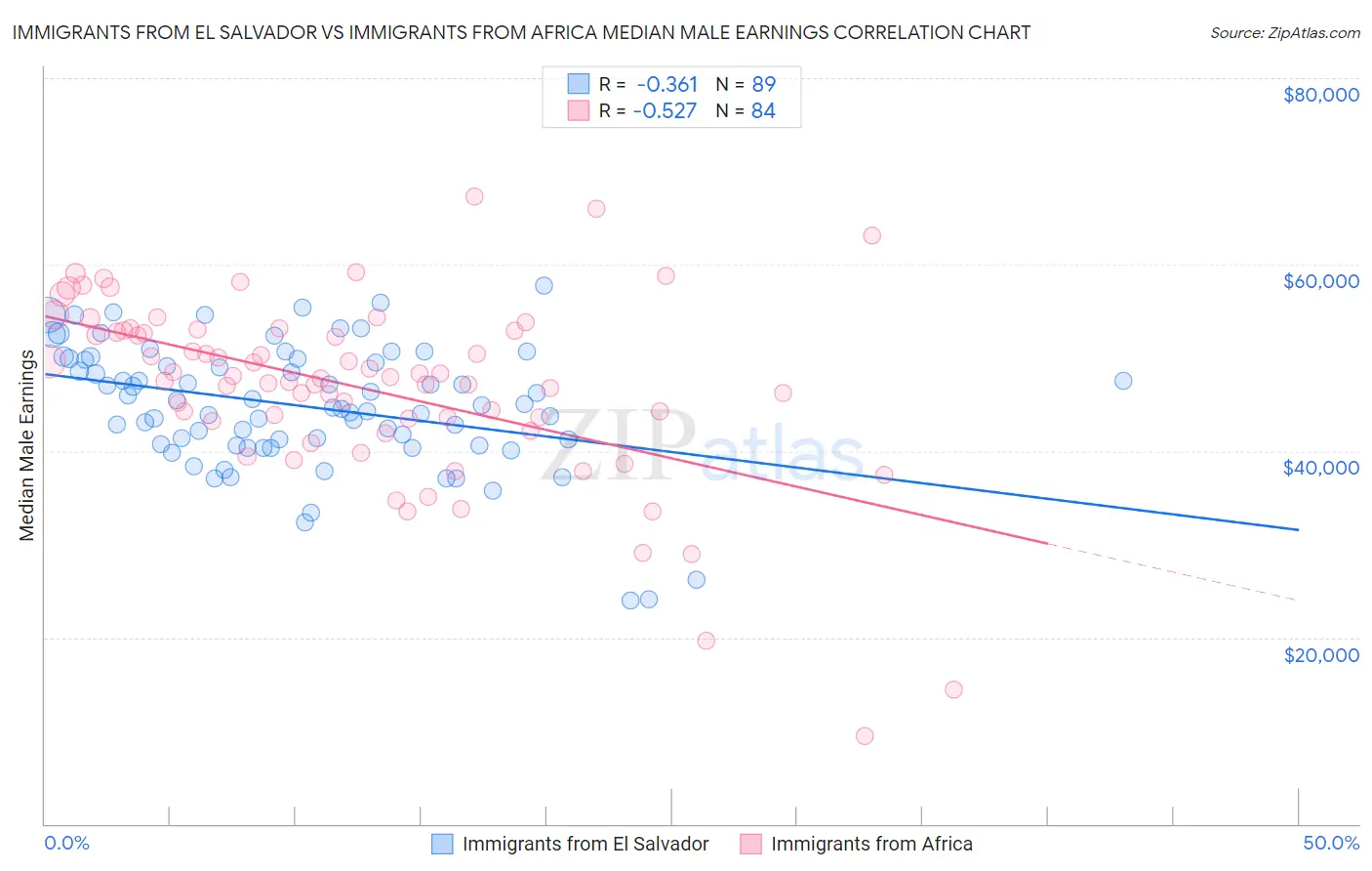 Immigrants from El Salvador vs Immigrants from Africa Median Male Earnings