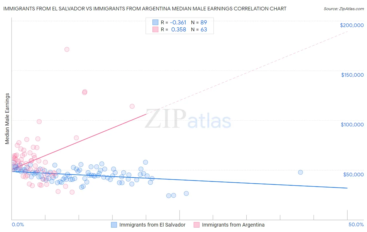 Immigrants from El Salvador vs Immigrants from Argentina Median Male Earnings