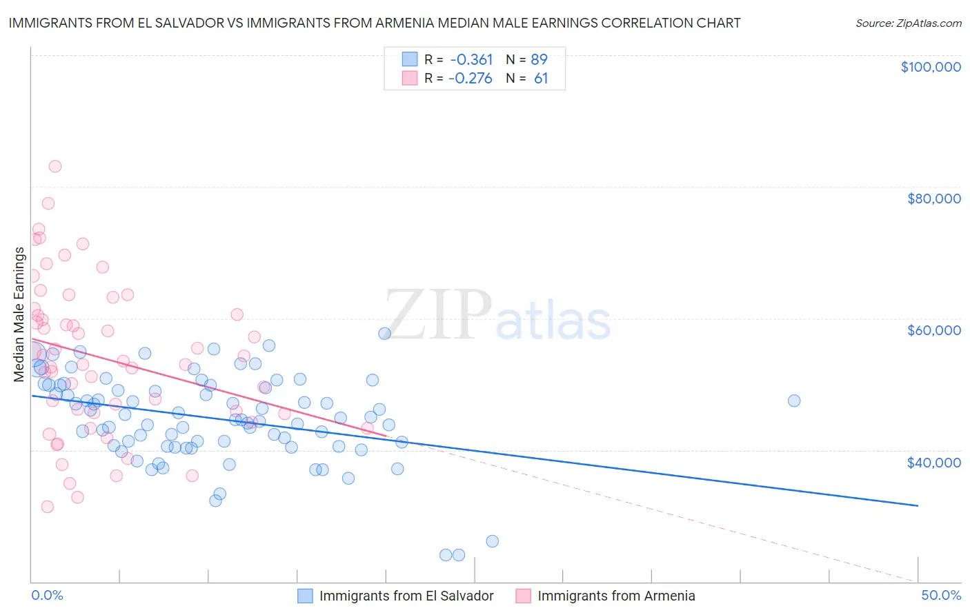 Immigrants from El Salvador vs Immigrants from Armenia Median Male Earnings