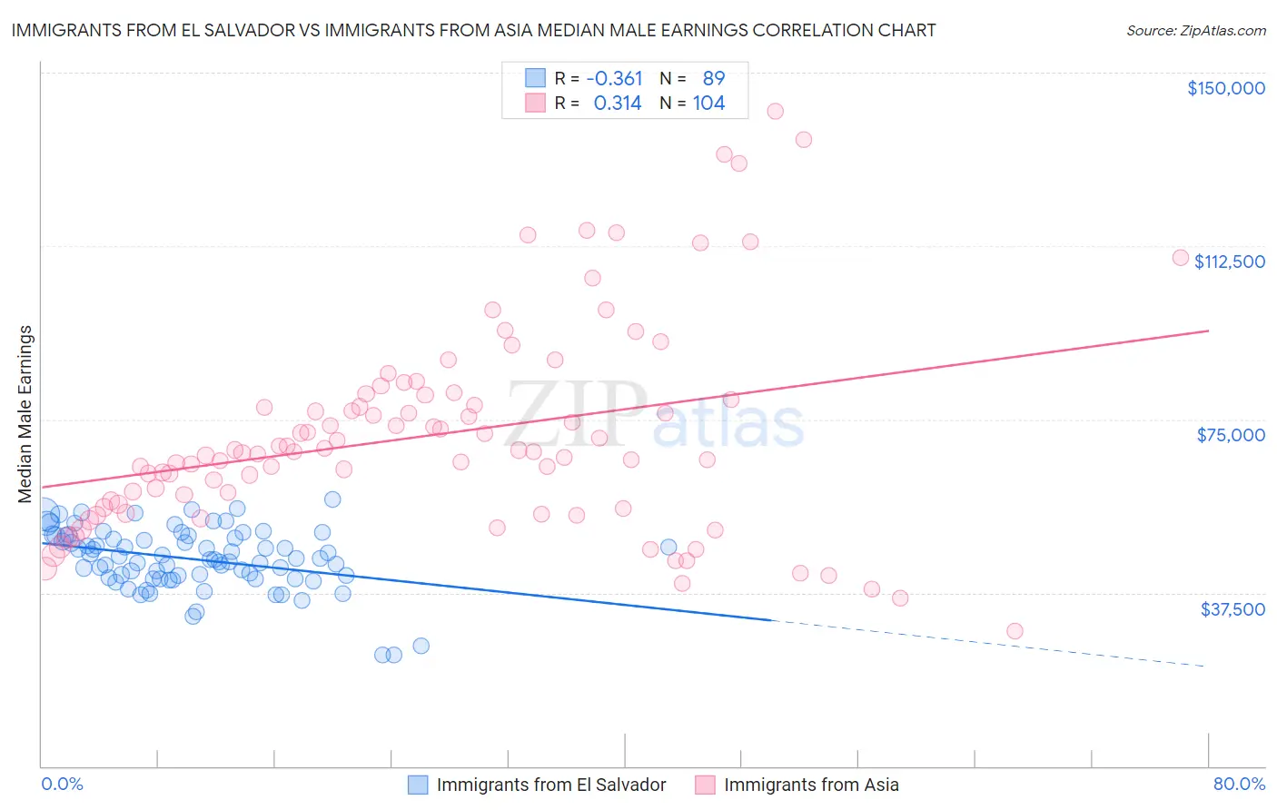 Immigrants from El Salvador vs Immigrants from Asia Median Male Earnings