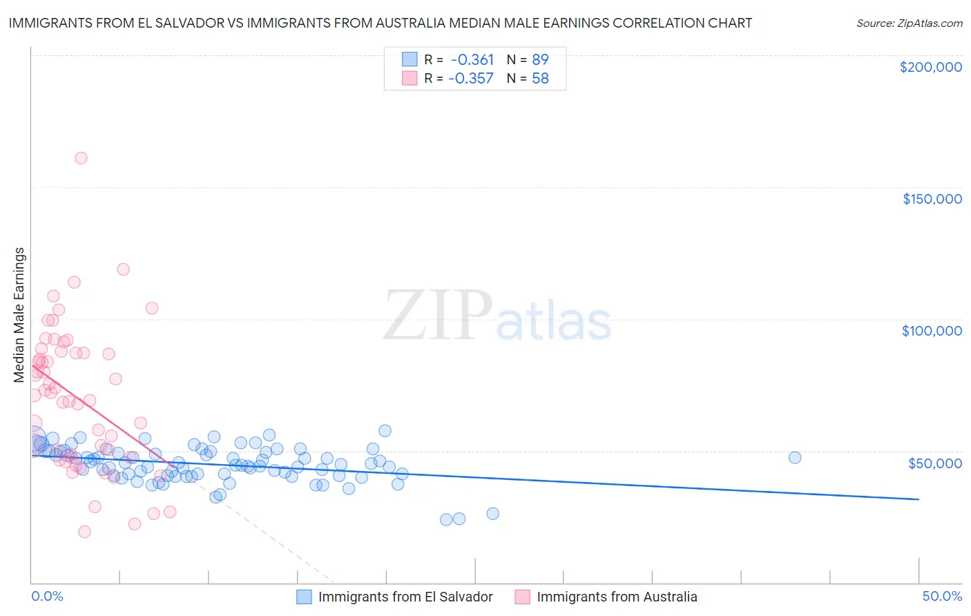 Immigrants from El Salvador vs Immigrants from Australia Median Male Earnings