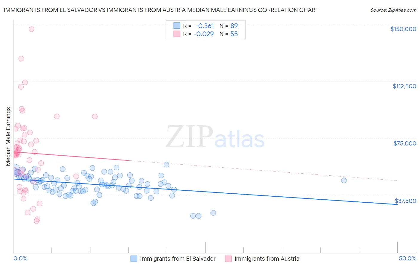 Immigrants from El Salvador vs Immigrants from Austria Median Male Earnings