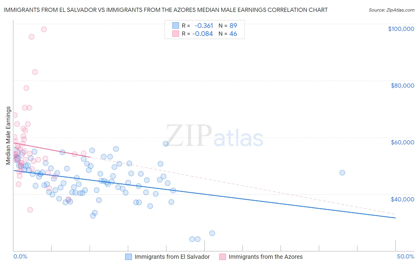 Immigrants from El Salvador vs Immigrants from the Azores Median Male Earnings