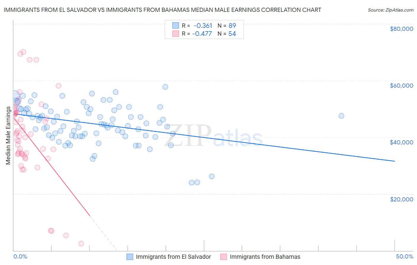 Immigrants from El Salvador vs Immigrants from Bahamas Median Male Earnings