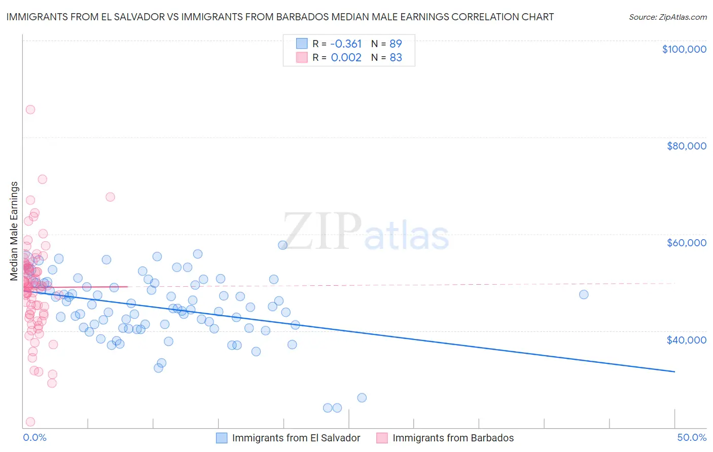 Immigrants from El Salvador vs Immigrants from Barbados Median Male Earnings