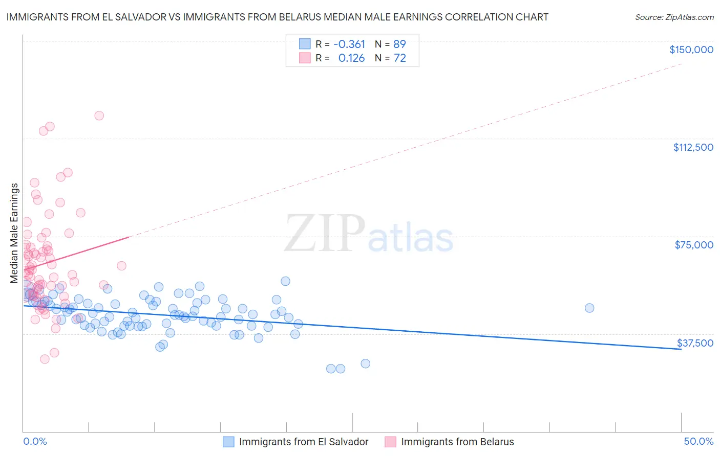 Immigrants from El Salvador vs Immigrants from Belarus Median Male Earnings