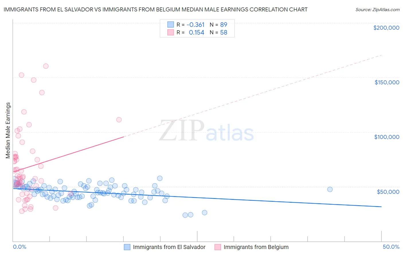 Immigrants from El Salvador vs Immigrants from Belgium Median Male Earnings