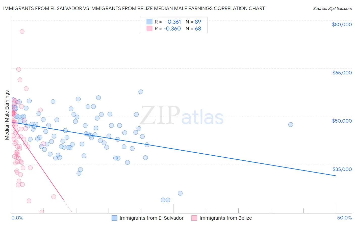 Immigrants from El Salvador vs Immigrants from Belize Median Male Earnings