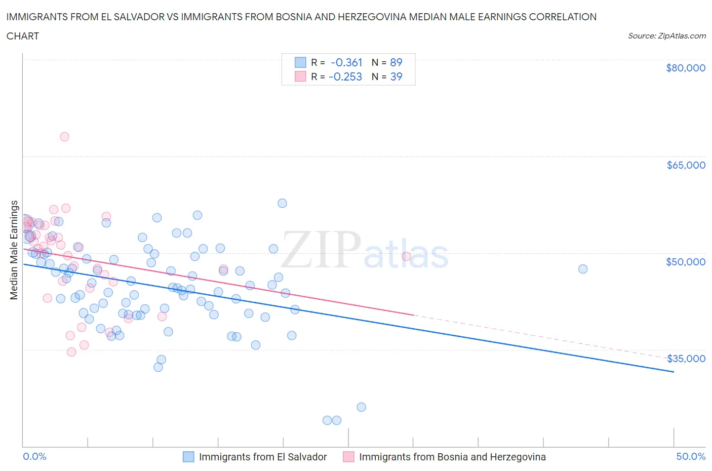 Immigrants from El Salvador vs Immigrants from Bosnia and Herzegovina Median Male Earnings