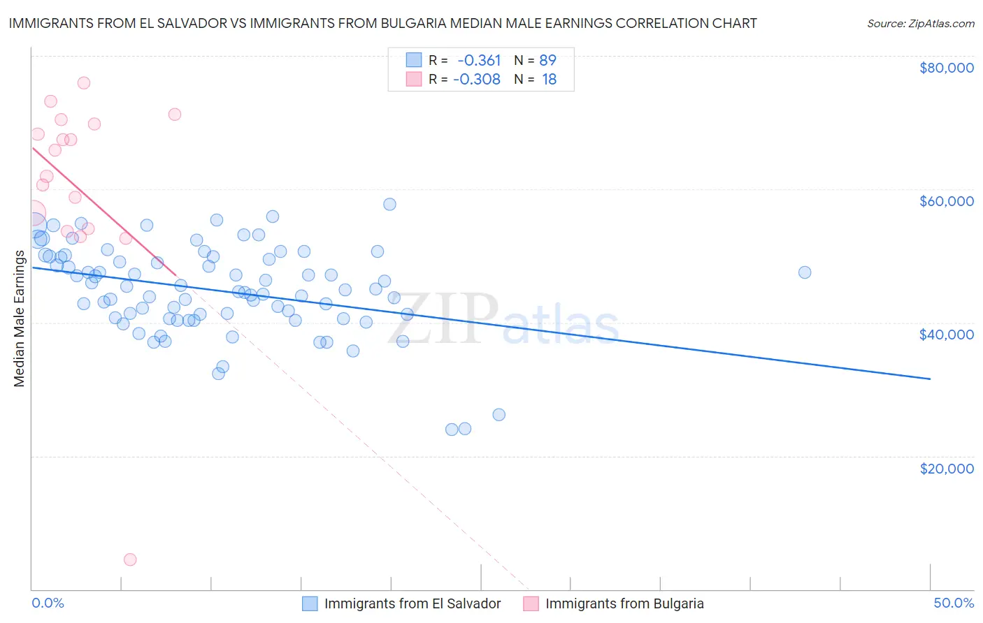 Immigrants from El Salvador vs Immigrants from Bulgaria Median Male Earnings