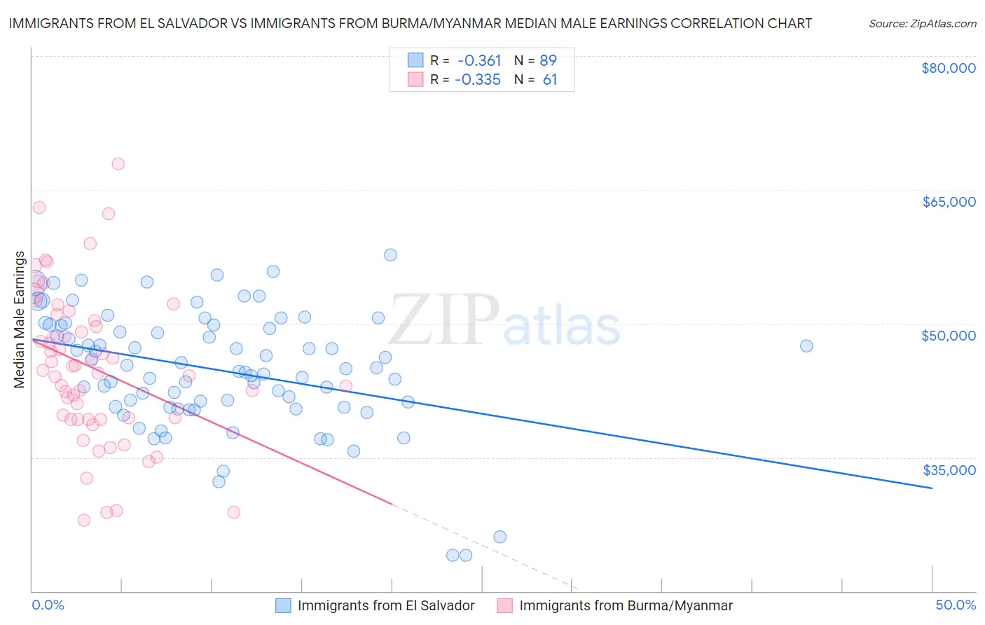 Immigrants from El Salvador vs Immigrants from Burma/Myanmar Median Male Earnings