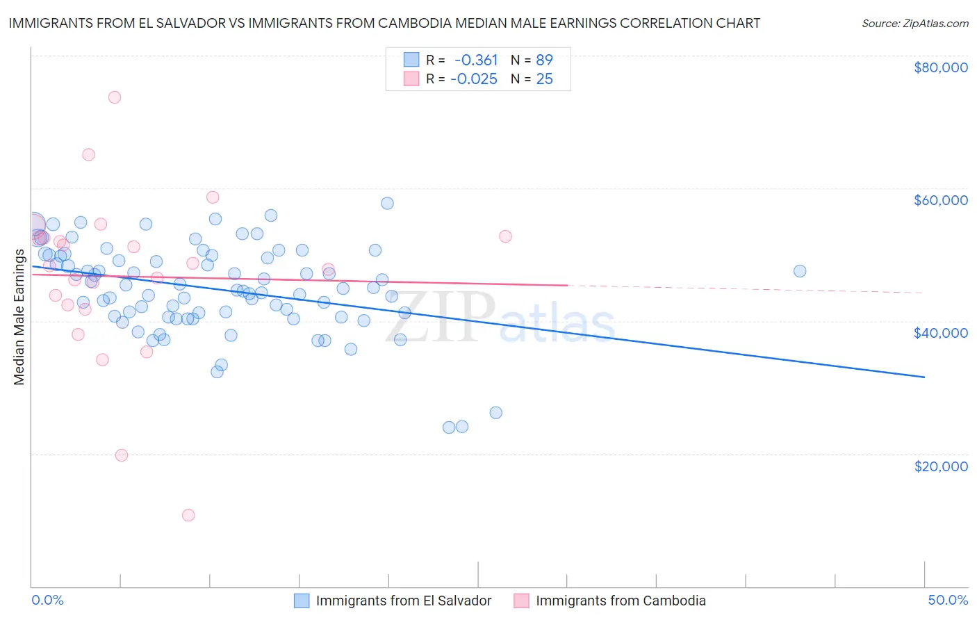 Immigrants from El Salvador vs Immigrants from Cambodia Median Male Earnings