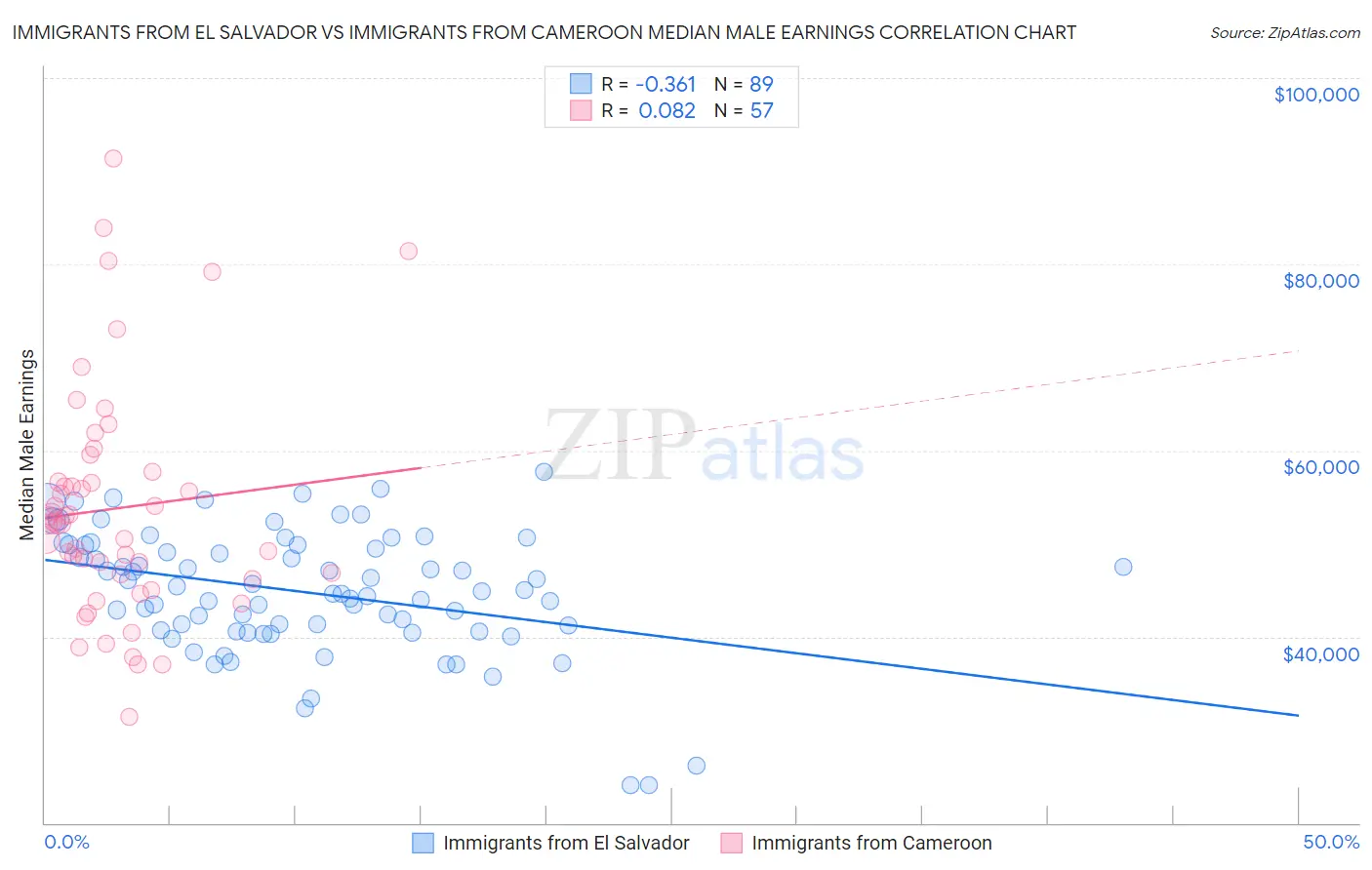 Immigrants from El Salvador vs Immigrants from Cameroon Median Male Earnings