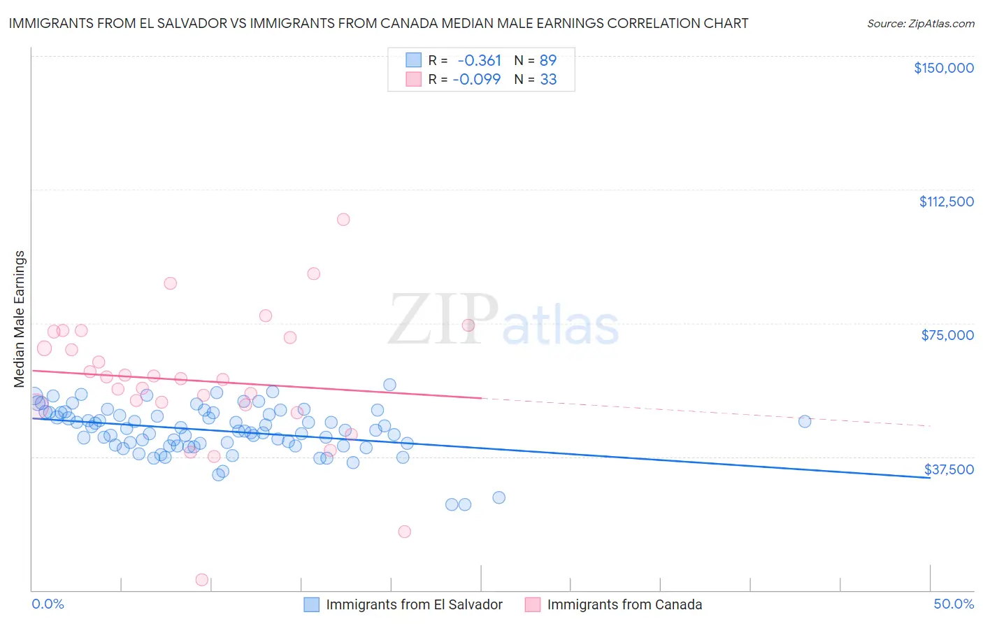 Immigrants from El Salvador vs Immigrants from Canada Median Male Earnings