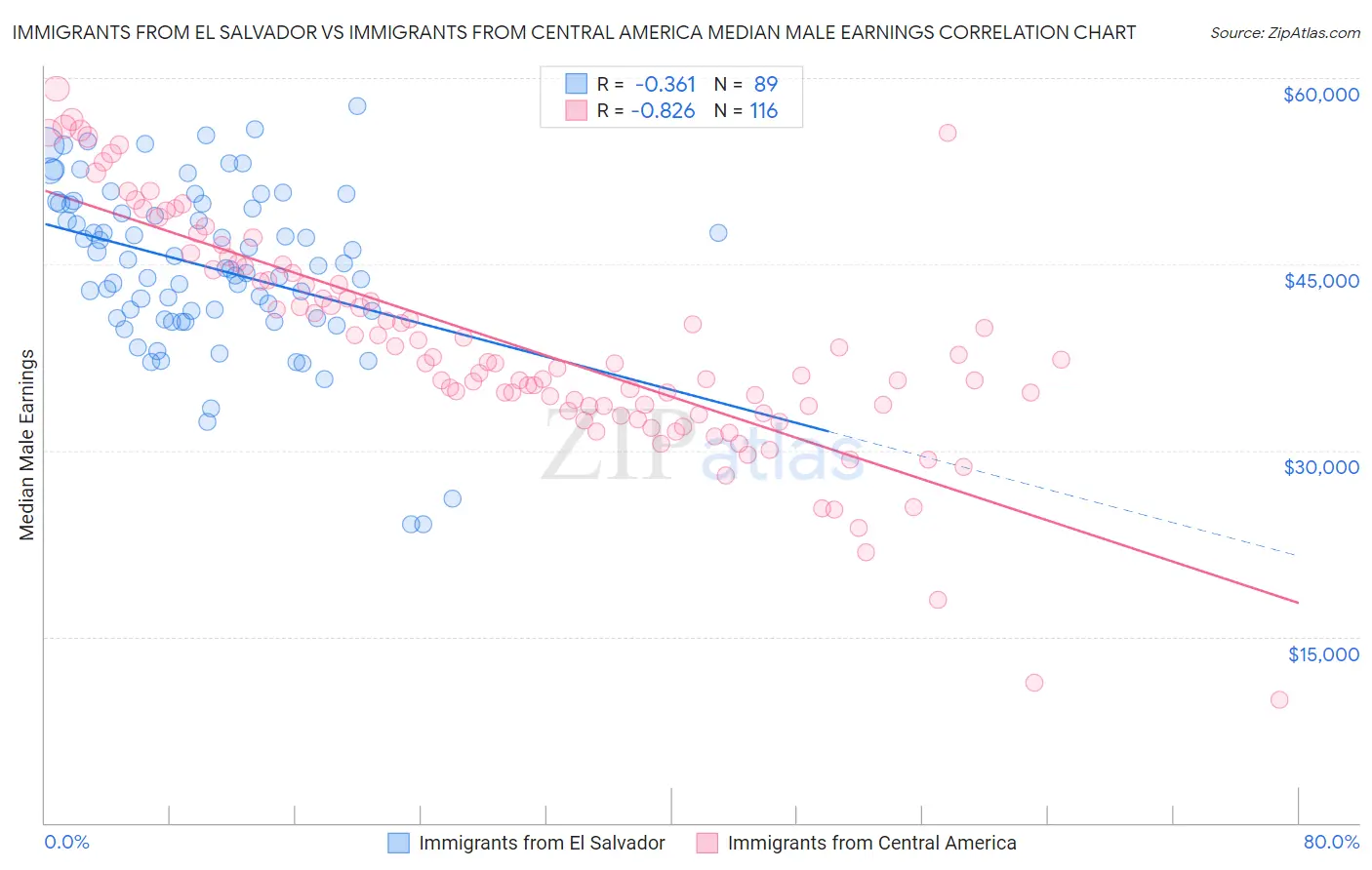 Immigrants from El Salvador vs Immigrants from Central America Median Male Earnings