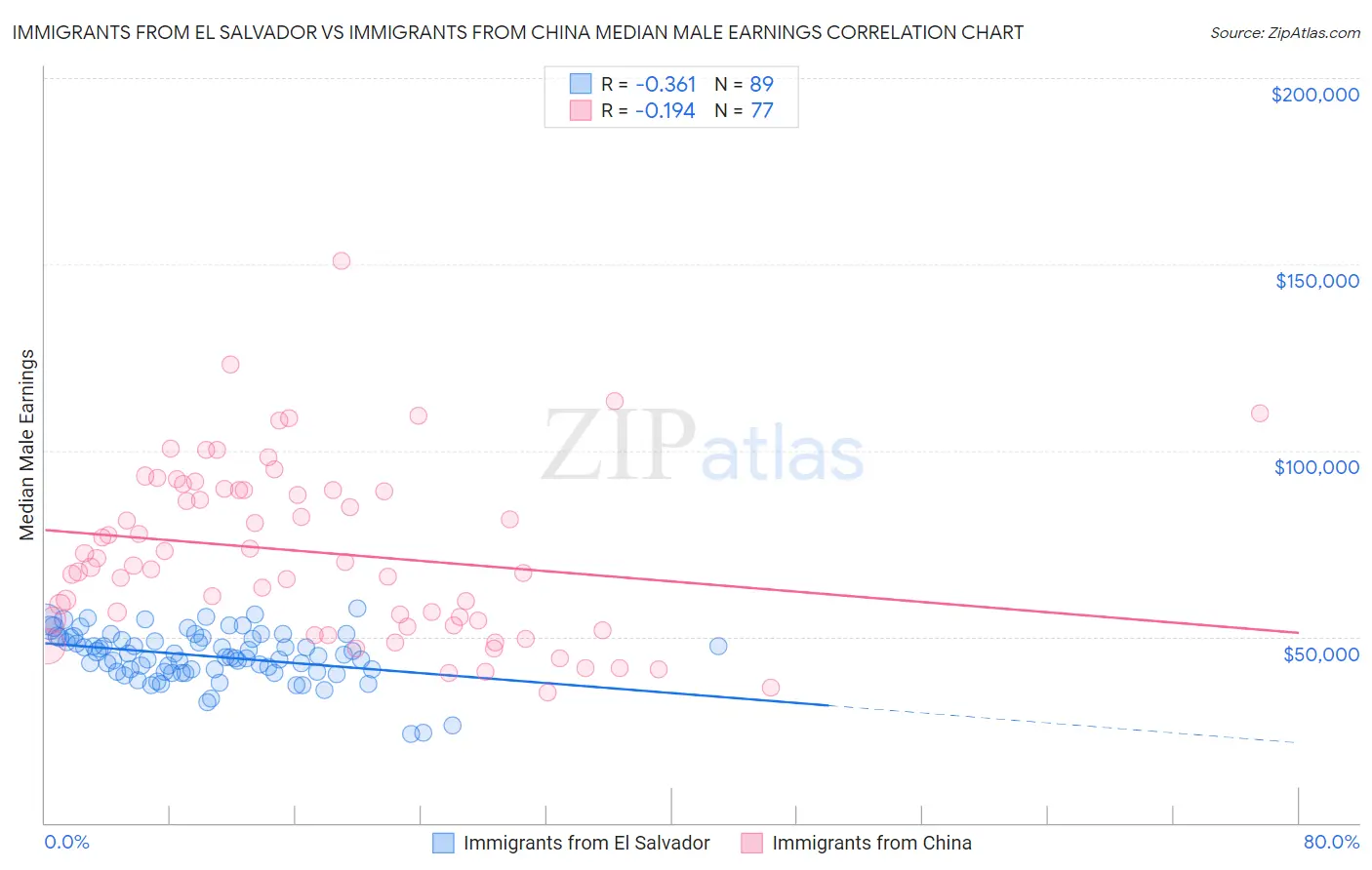 Immigrants from El Salvador vs Immigrants from China Median Male Earnings