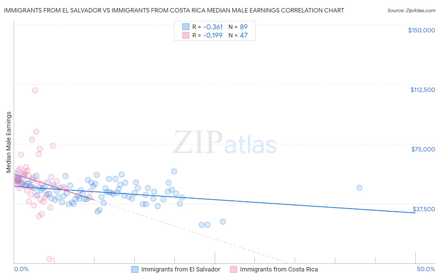 Immigrants from El Salvador vs Immigrants from Costa Rica Median Male Earnings