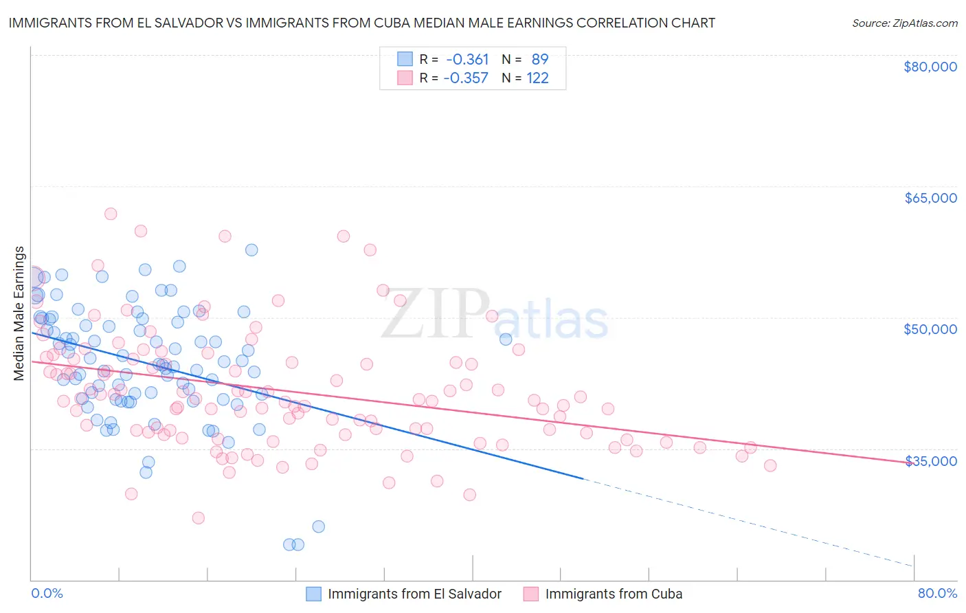 Immigrants from El Salvador vs Immigrants from Cuba Median Male Earnings