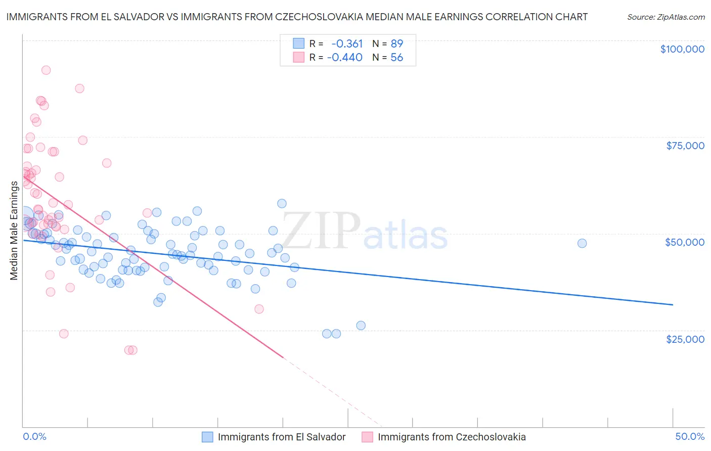 Immigrants from El Salvador vs Immigrants from Czechoslovakia Median Male Earnings
