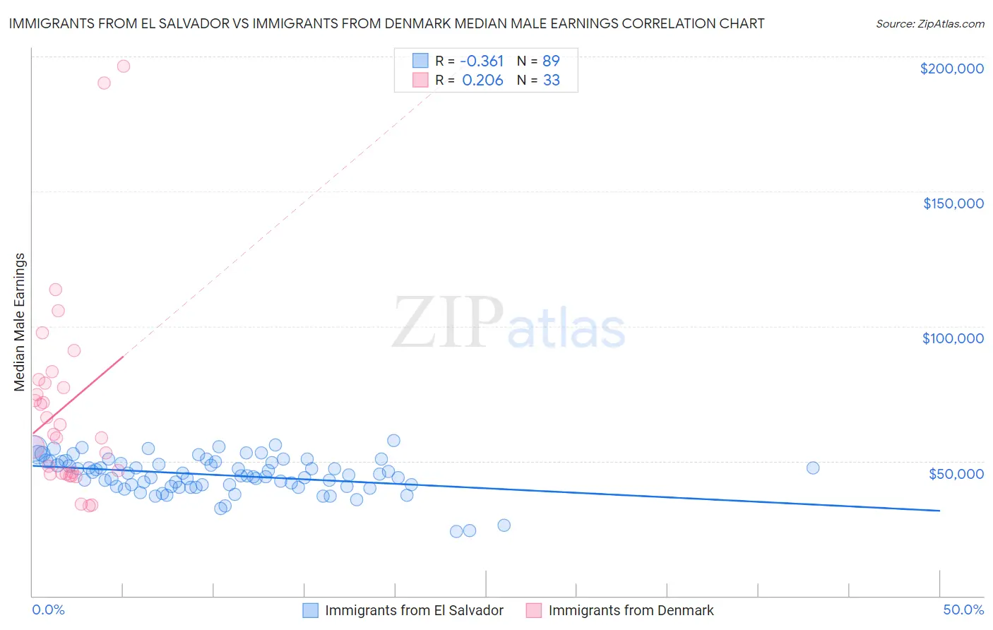 Immigrants from El Salvador vs Immigrants from Denmark Median Male Earnings