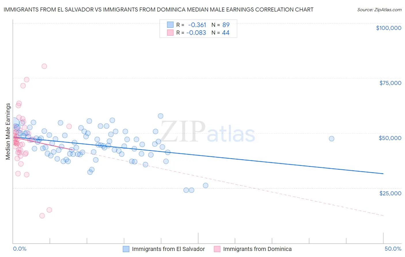 Immigrants from El Salvador vs Immigrants from Dominica Median Male Earnings