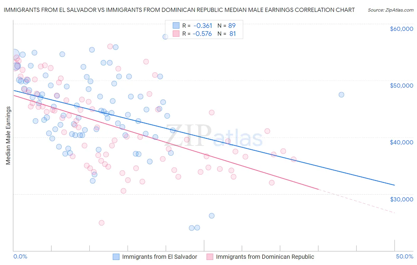 Immigrants from El Salvador vs Immigrants from Dominican Republic Median Male Earnings