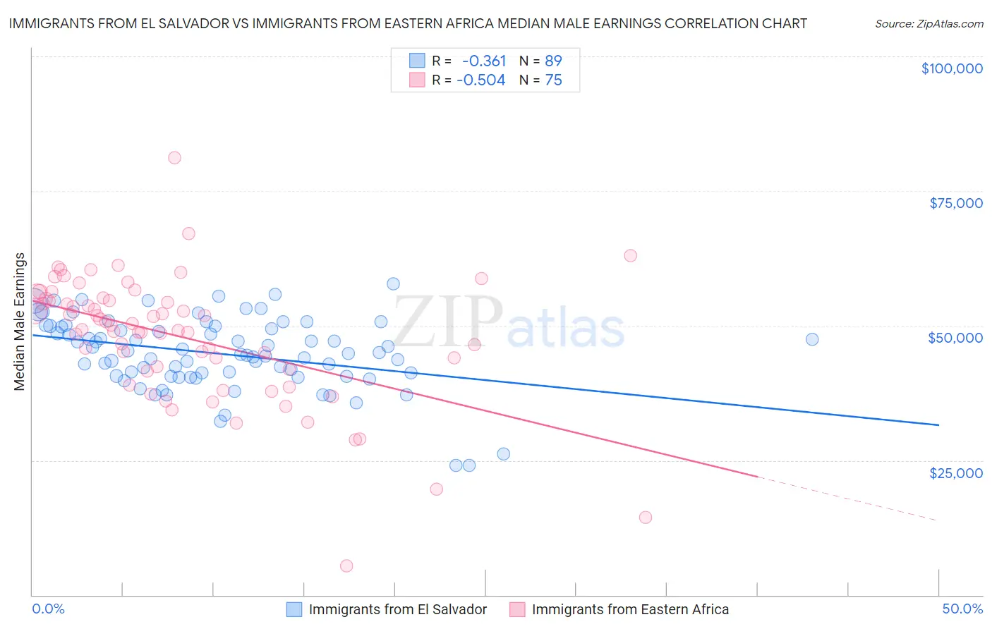 Immigrants from El Salvador vs Immigrants from Eastern Africa Median Male Earnings