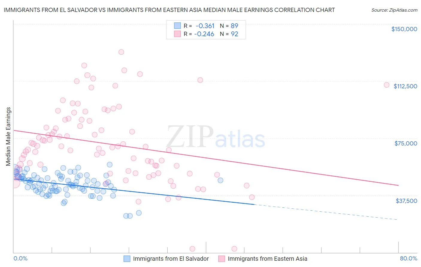 Immigrants from El Salvador vs Immigrants from Eastern Asia Median Male Earnings