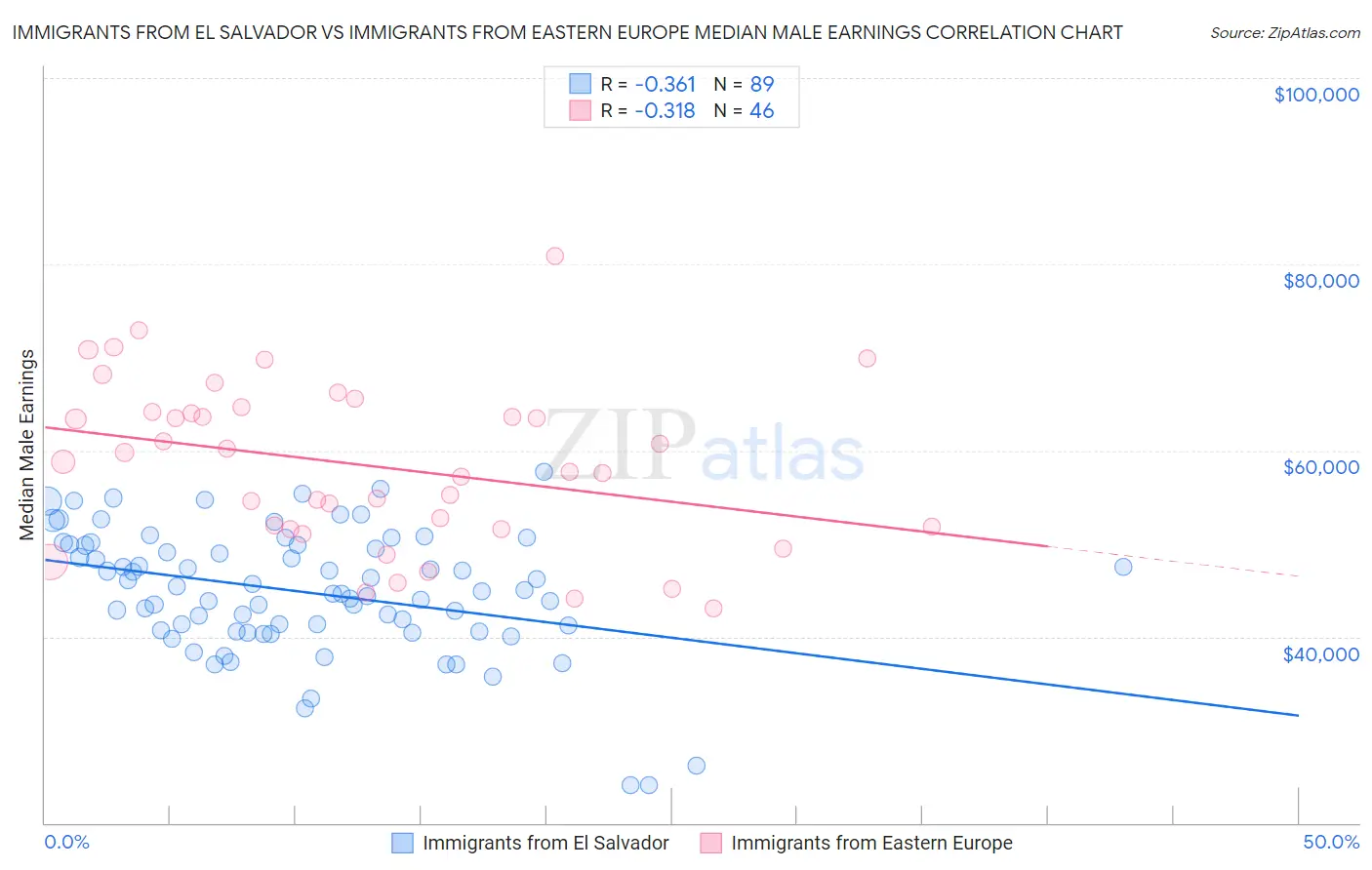 Immigrants from El Salvador vs Immigrants from Eastern Europe Median Male Earnings