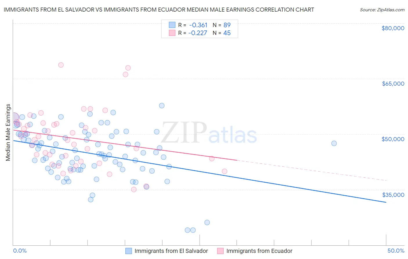 Immigrants from El Salvador vs Immigrants from Ecuador Median Male Earnings