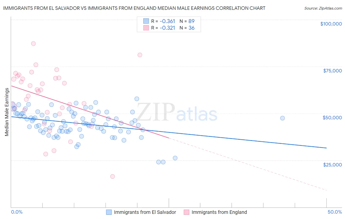 Immigrants from El Salvador vs Immigrants from England Median Male Earnings