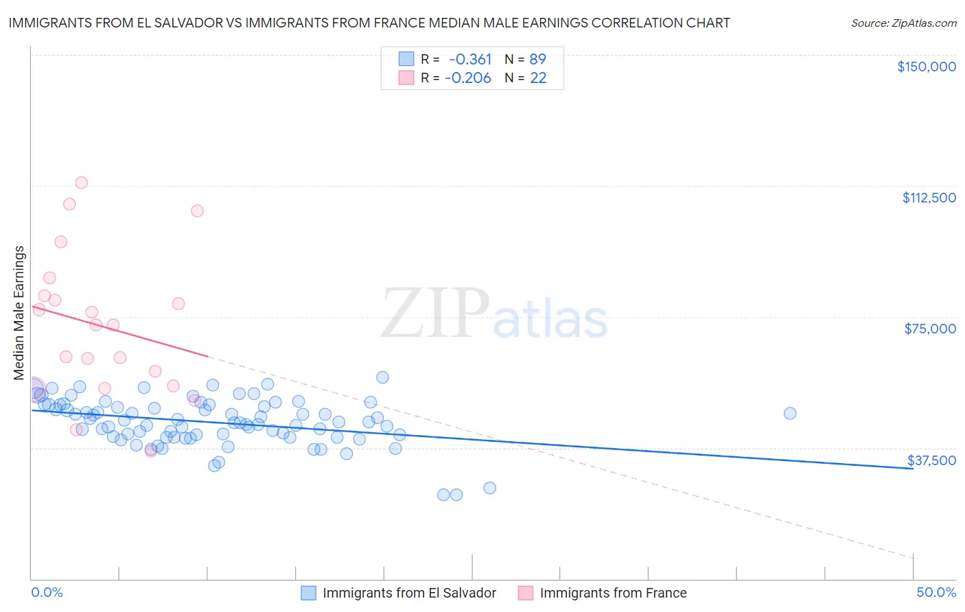 Immigrants from El Salvador vs Immigrants from France Median Male Earnings