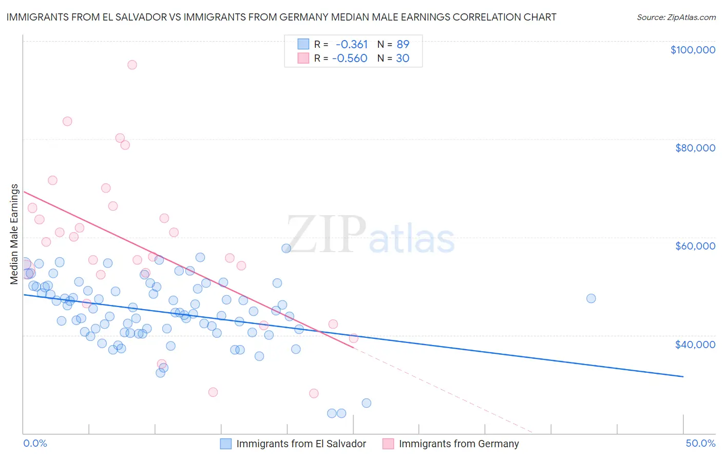 Immigrants from El Salvador vs Immigrants from Germany Median Male Earnings