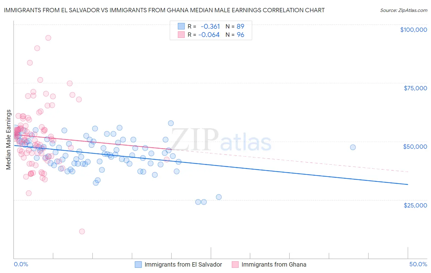 Immigrants from El Salvador vs Immigrants from Ghana Median Male Earnings