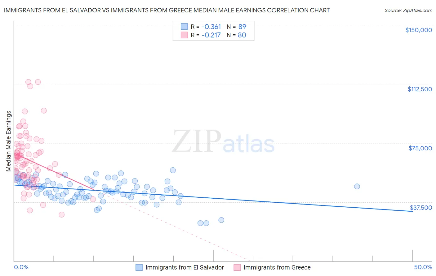 Immigrants from El Salvador vs Immigrants from Greece Median Male Earnings