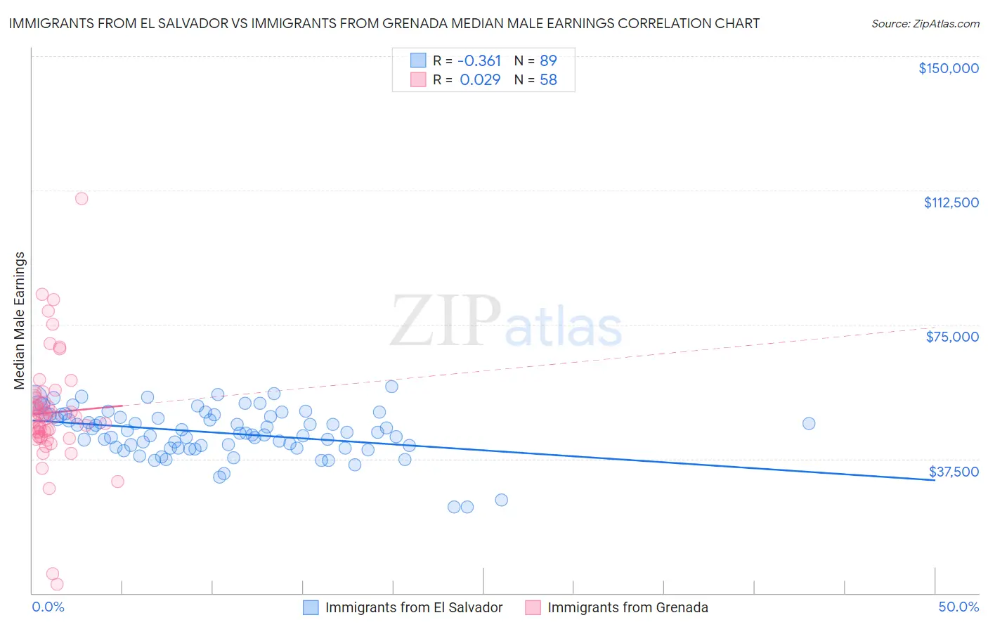 Immigrants from El Salvador vs Immigrants from Grenada Median Male Earnings