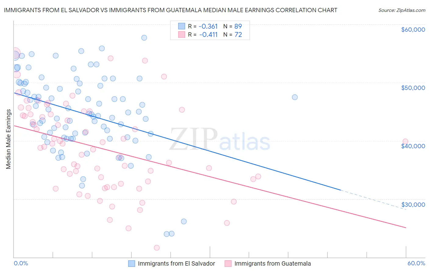 Immigrants from El Salvador vs Immigrants from Guatemala Median Male Earnings