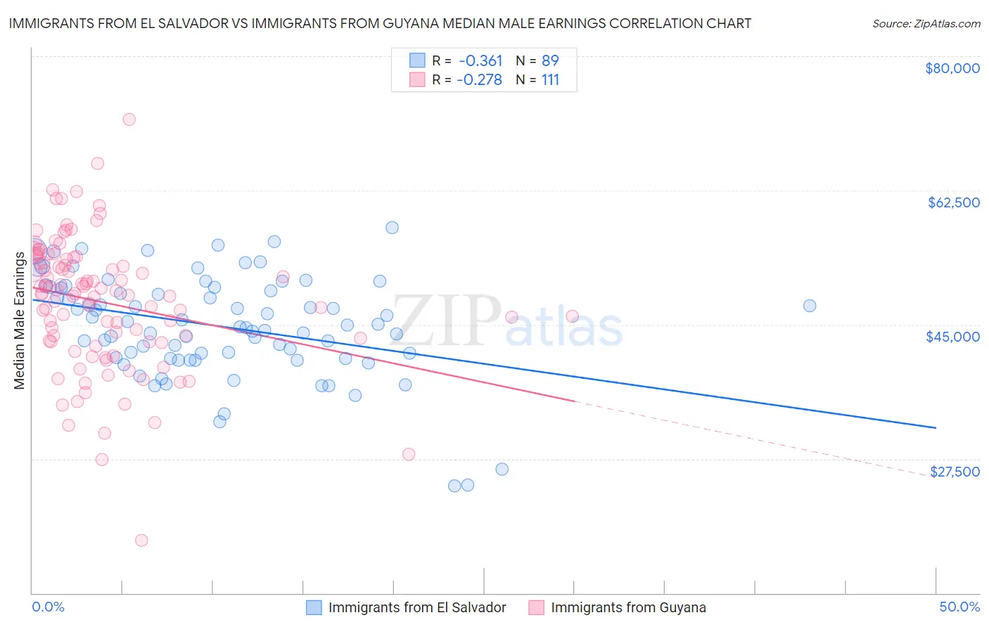 Immigrants from El Salvador vs Immigrants from Guyana Median Male Earnings