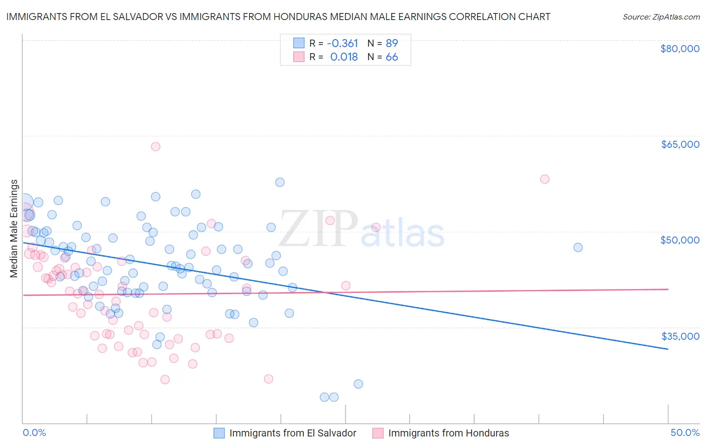 Immigrants from El Salvador vs Immigrants from Honduras Median Male Earnings