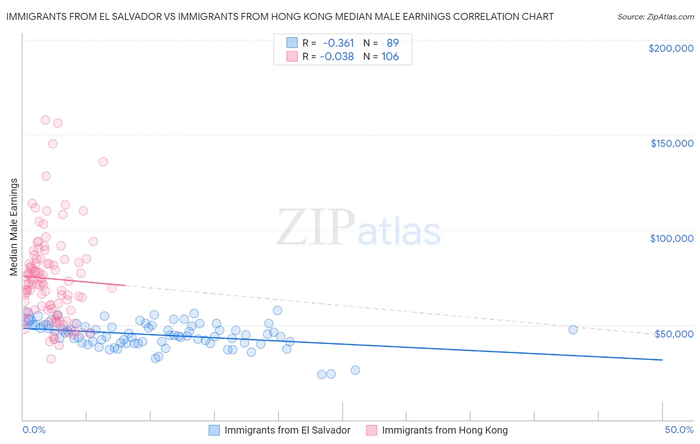 Immigrants from El Salvador vs Immigrants from Hong Kong Median Male Earnings