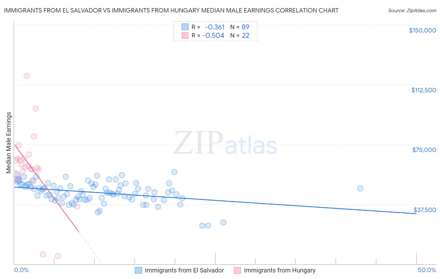 Immigrants from El Salvador vs Immigrants from Hungary Median Male Earnings