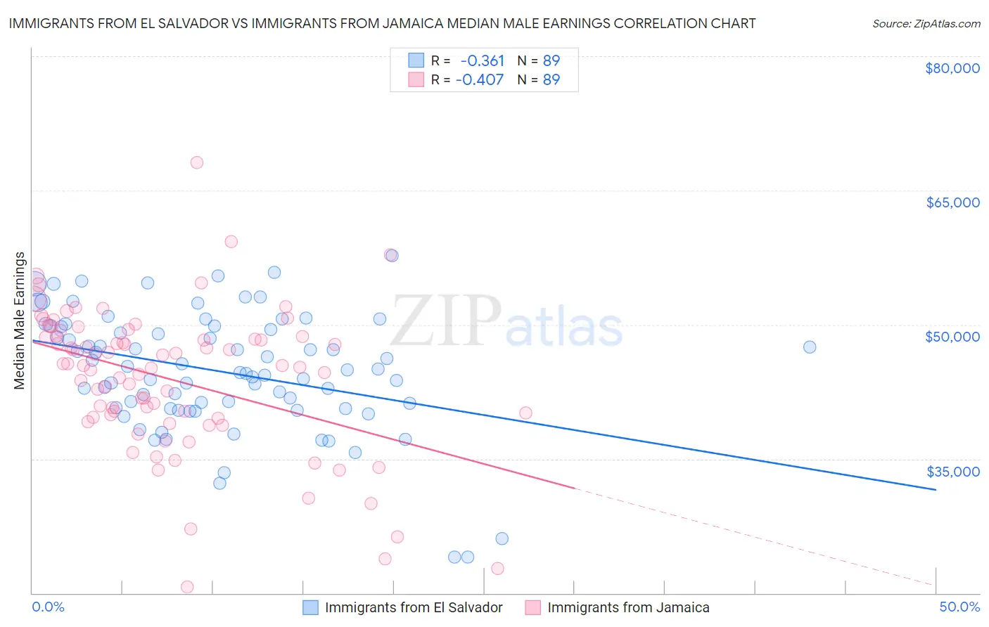 Immigrants from El Salvador vs Immigrants from Jamaica Median Male Earnings