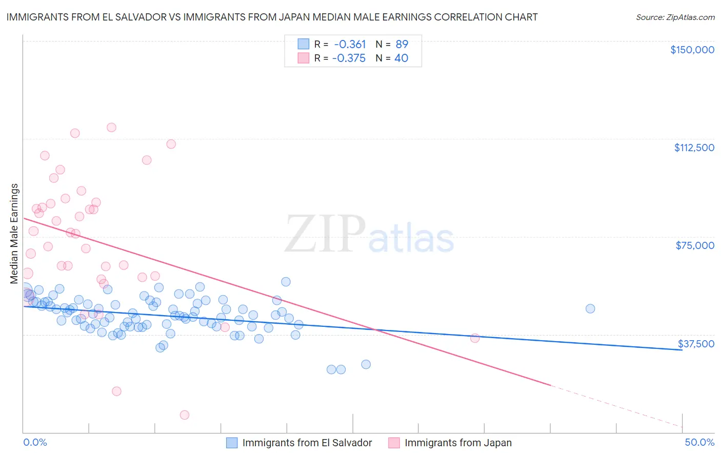 Immigrants from El Salvador vs Immigrants from Japan Median Male Earnings